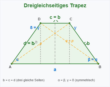 Dreigleichseitiges Trapez mit Bezeichnungen