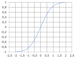 Kurve der Erf Funktion