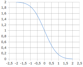 Kurve Komplementäre Fehlerfunktion