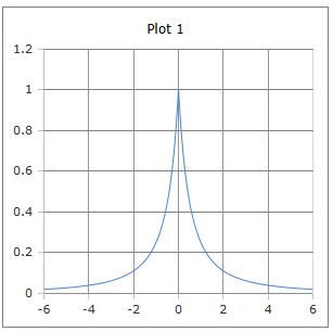 derivate softsign function